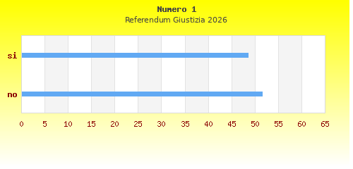 Grafico